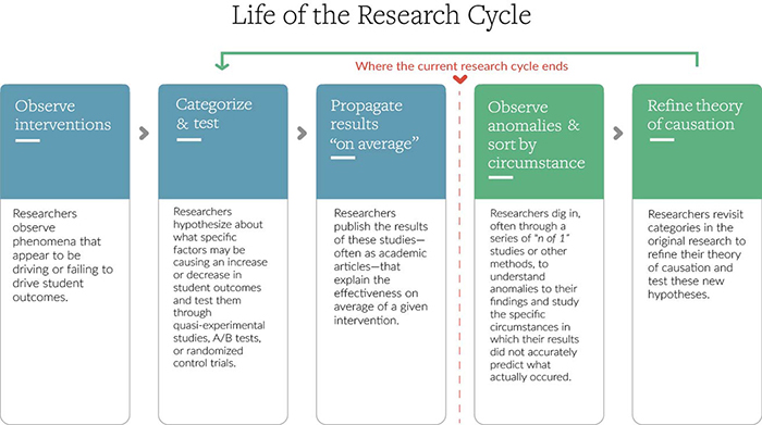 augmented research cycle