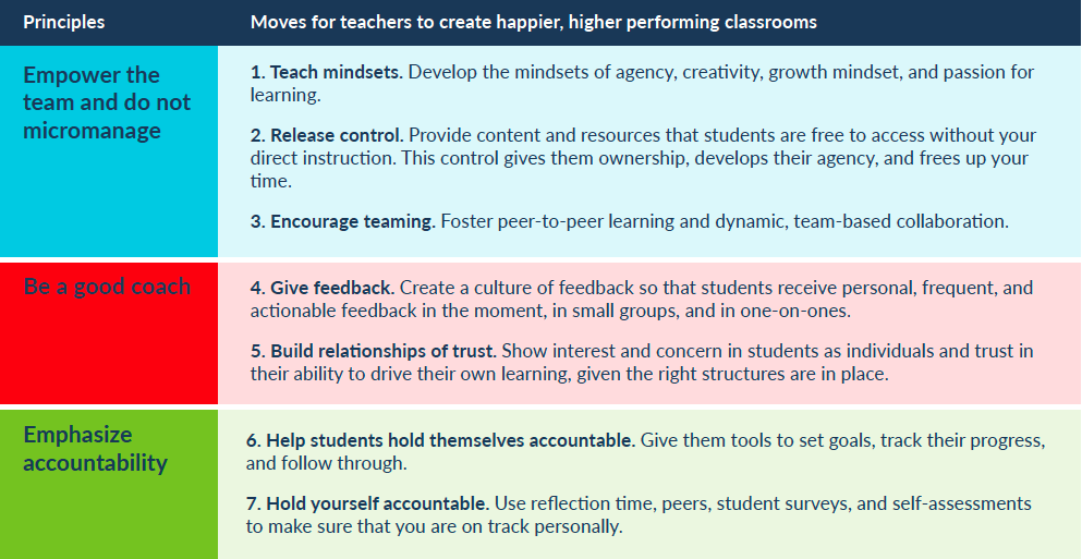 HOW TO CREATE HIGHER PERFORMING, HAPPIER CLASSROOMS IN SEVEN MOVES: A PLAYBOOK FOR TEACHERS By Heather Staker