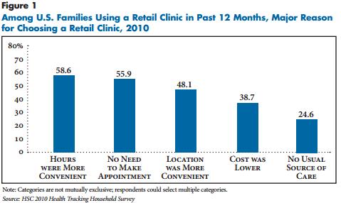 Why hire retail clinics- convenience