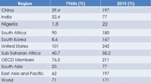 Domestic Credit to GDP_Global Prosperity_Christensen Institute