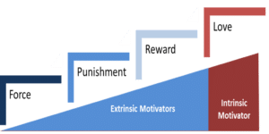 Motivators