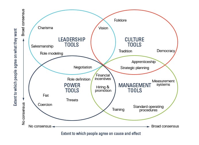 Tools of Cooperation and Change
