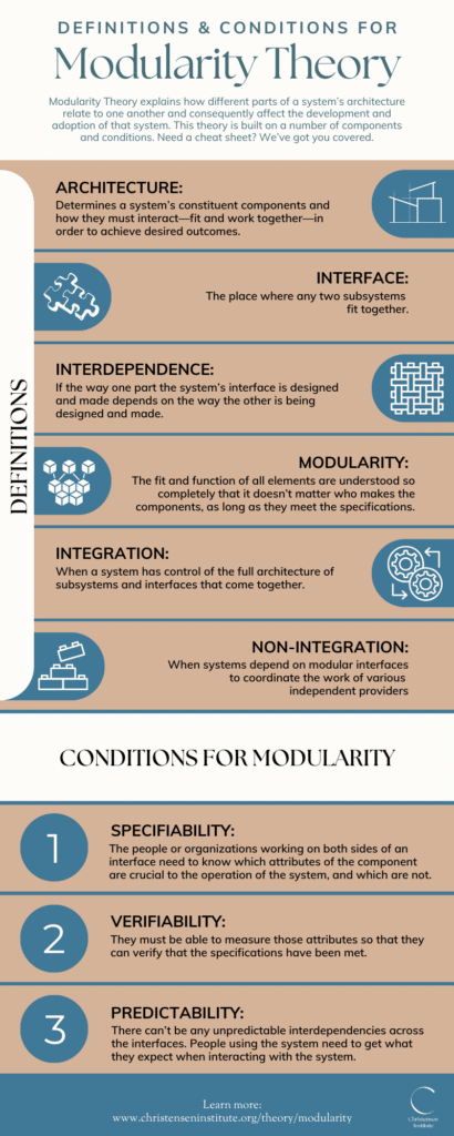 Infographic: Definitions & Conditions for Modularity Theory ...