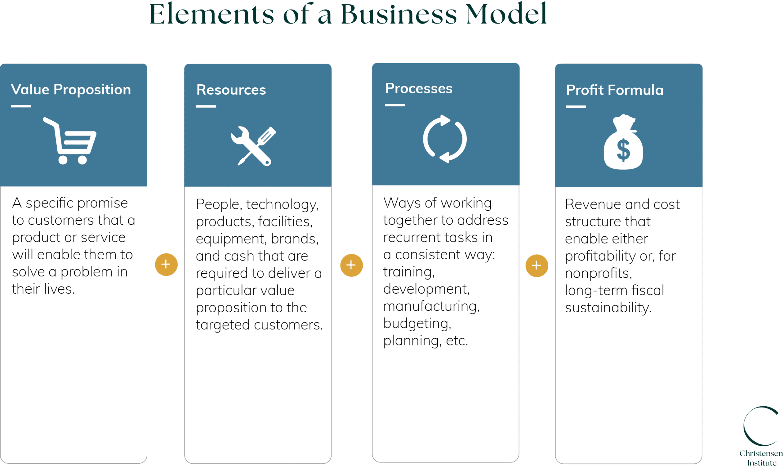 Graphic titled Elements of a business model