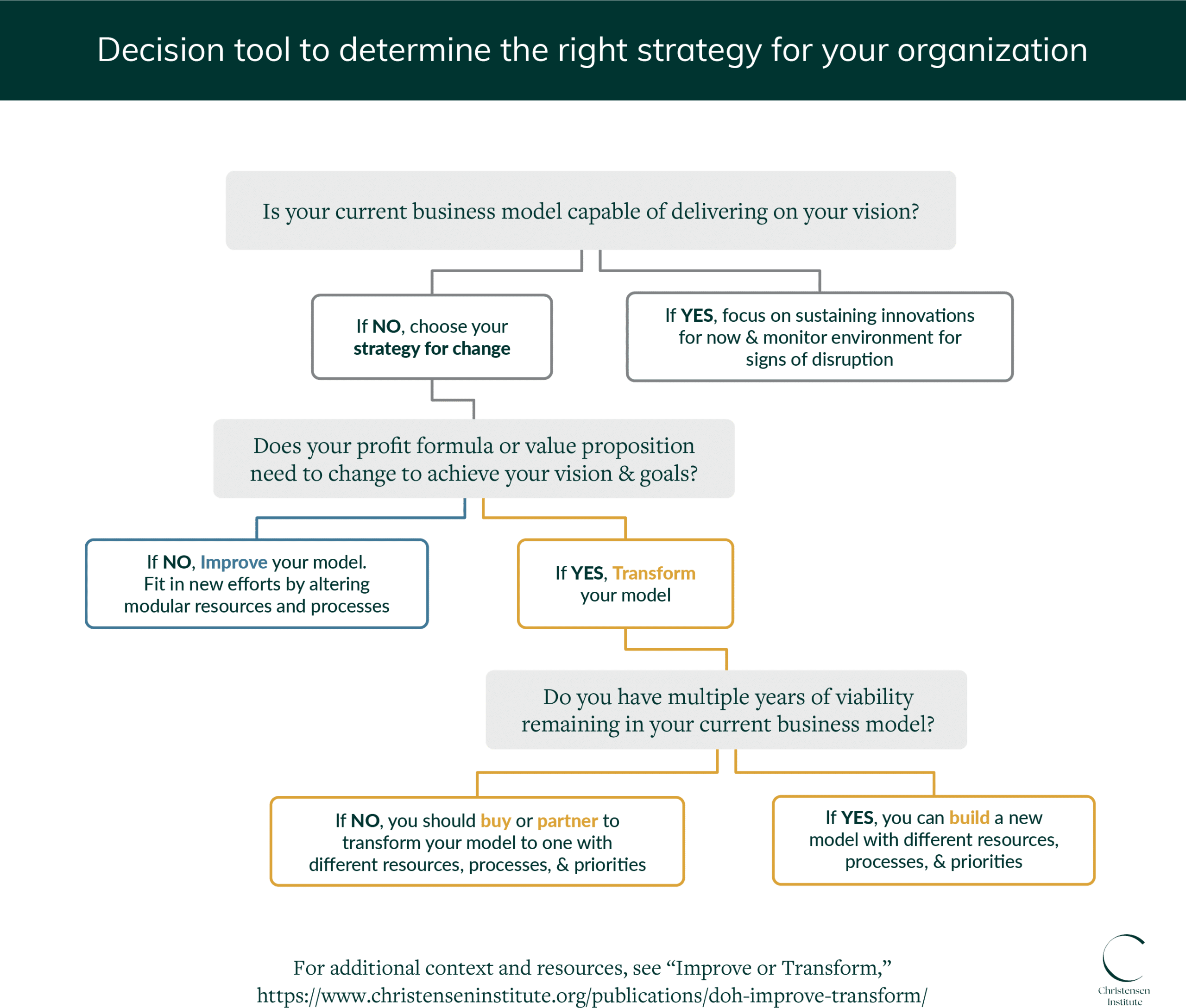 Infographic titled The right strategy for your organization