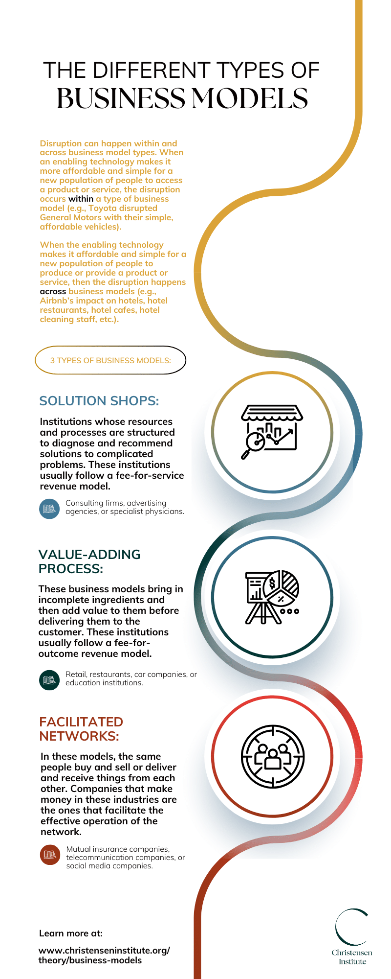 Infographic titled The different types of business models