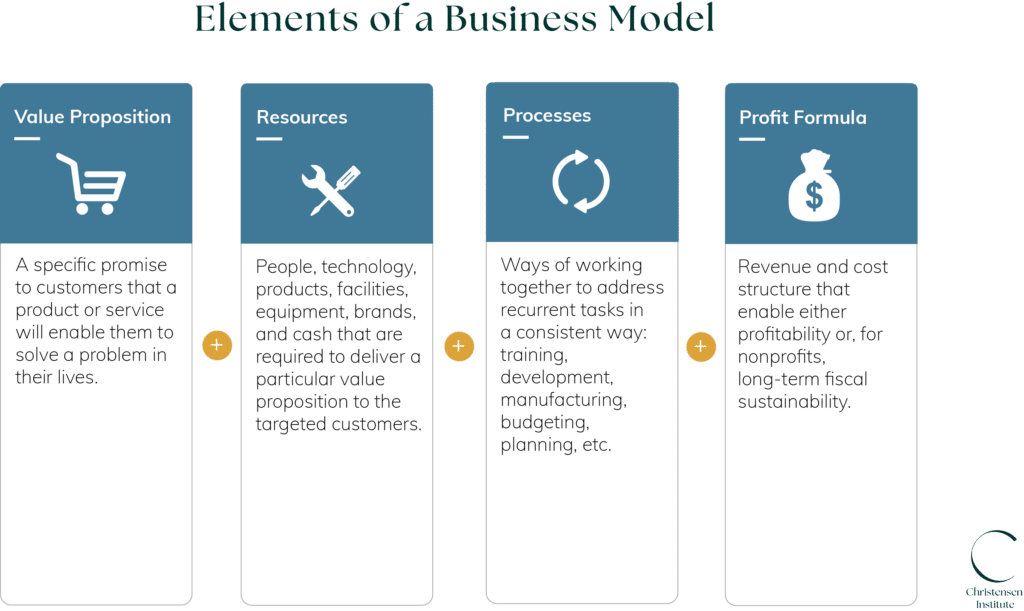 Elements of a Business Model