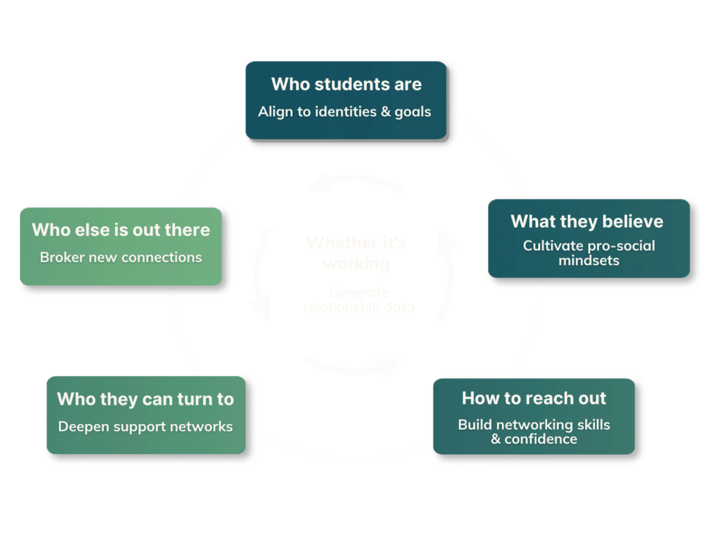 Circular graphic. In the center: "Whether it's working: Generate relationship data".
In five sections around the center:
Who students are: Align to identities & goals. Who else is out there: Broker new connections. Who they can turn to: Deepen support networks. How to reach out: Build networking skills and confidence. What they believe: Cultivate pro-social mindsets.